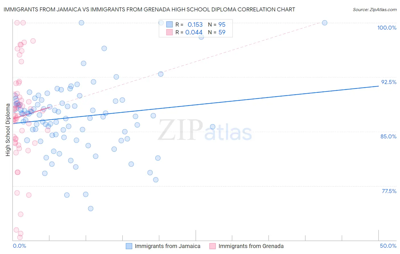 Immigrants from Jamaica vs Immigrants from Grenada High School Diploma