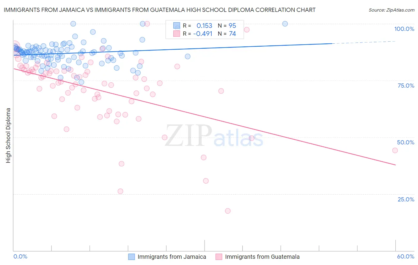 Immigrants from Jamaica vs Immigrants from Guatemala High School Diploma