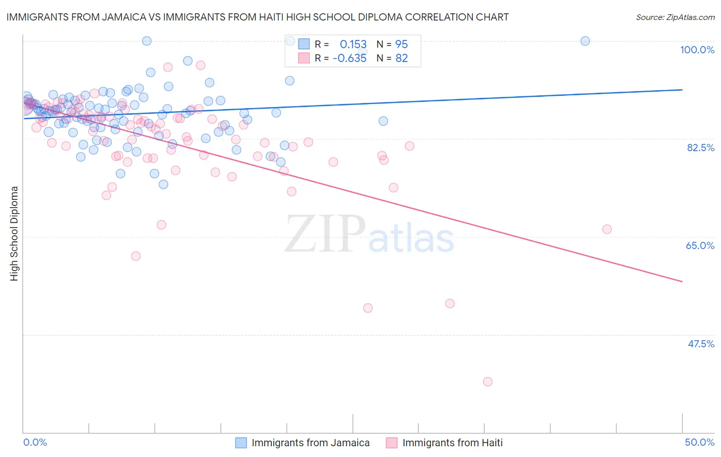 Immigrants from Jamaica vs Immigrants from Haiti High School Diploma