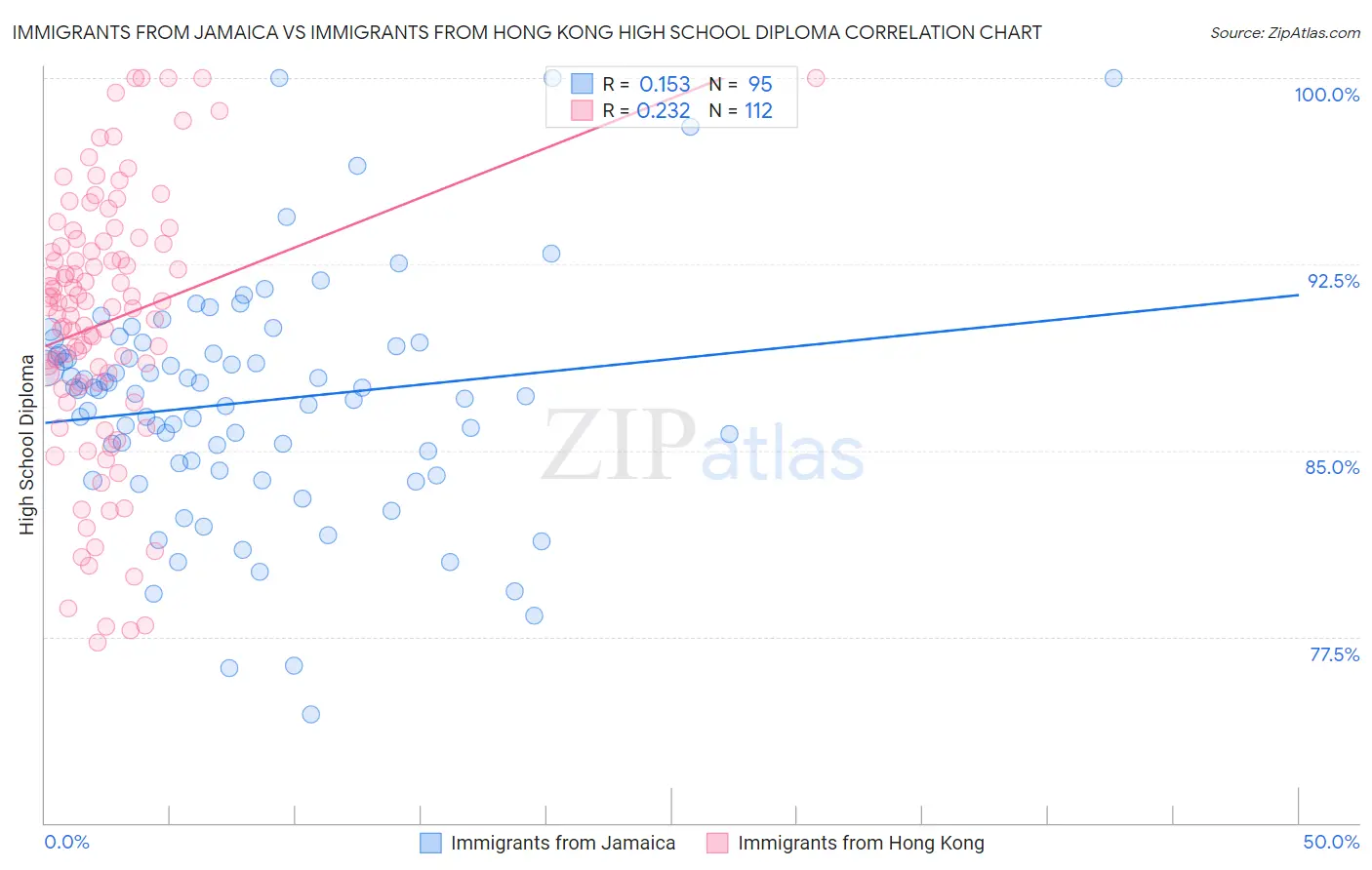 Immigrants from Jamaica vs Immigrants from Hong Kong High School Diploma