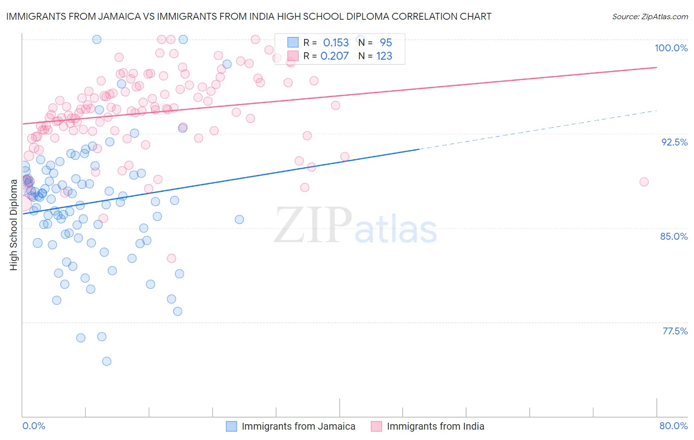 Immigrants from Jamaica vs Immigrants from India High School Diploma