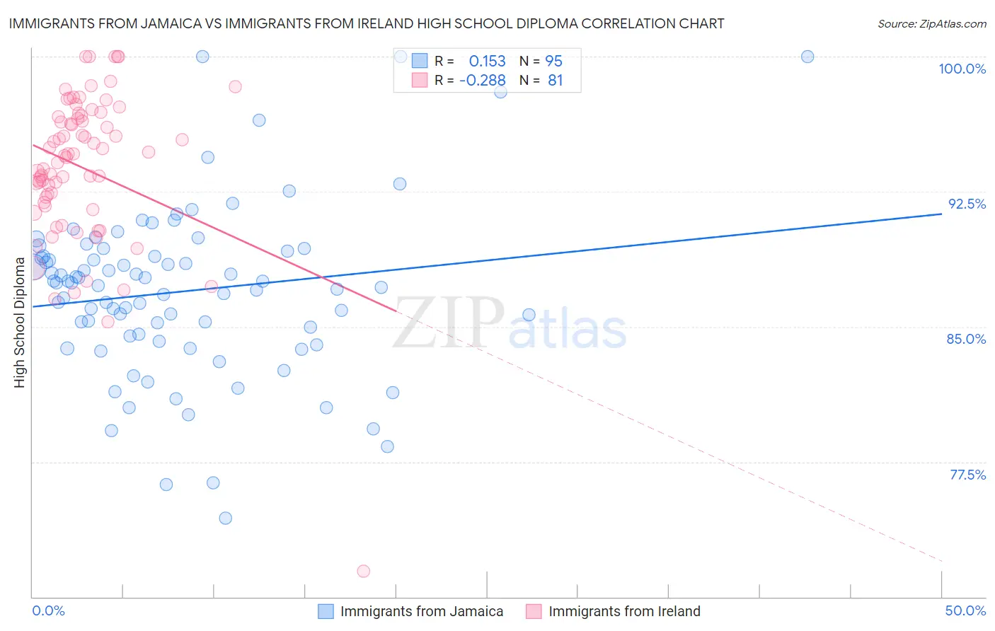 Immigrants from Jamaica vs Immigrants from Ireland High School Diploma