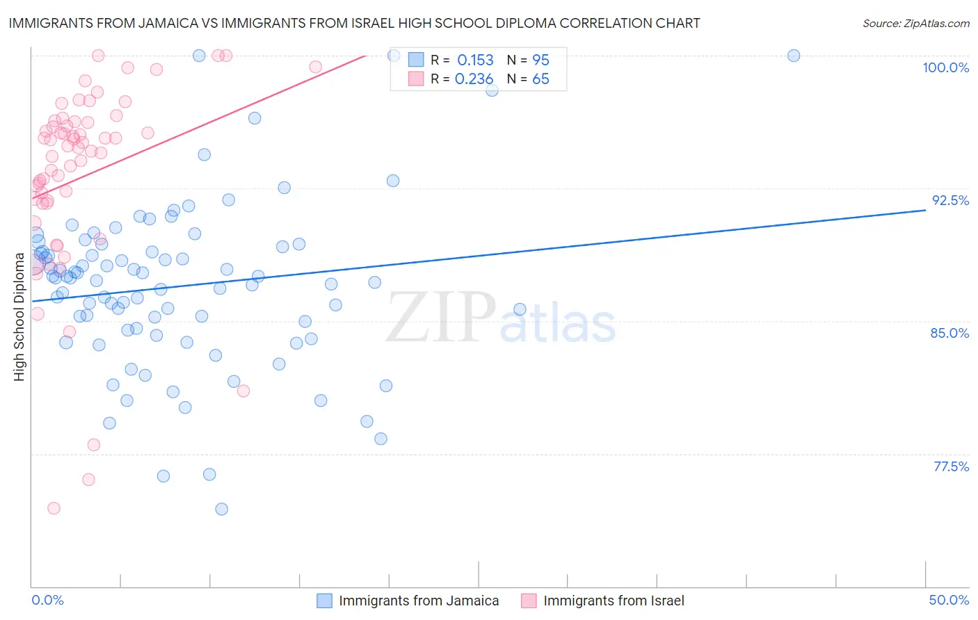 Immigrants from Jamaica vs Immigrants from Israel High School Diploma