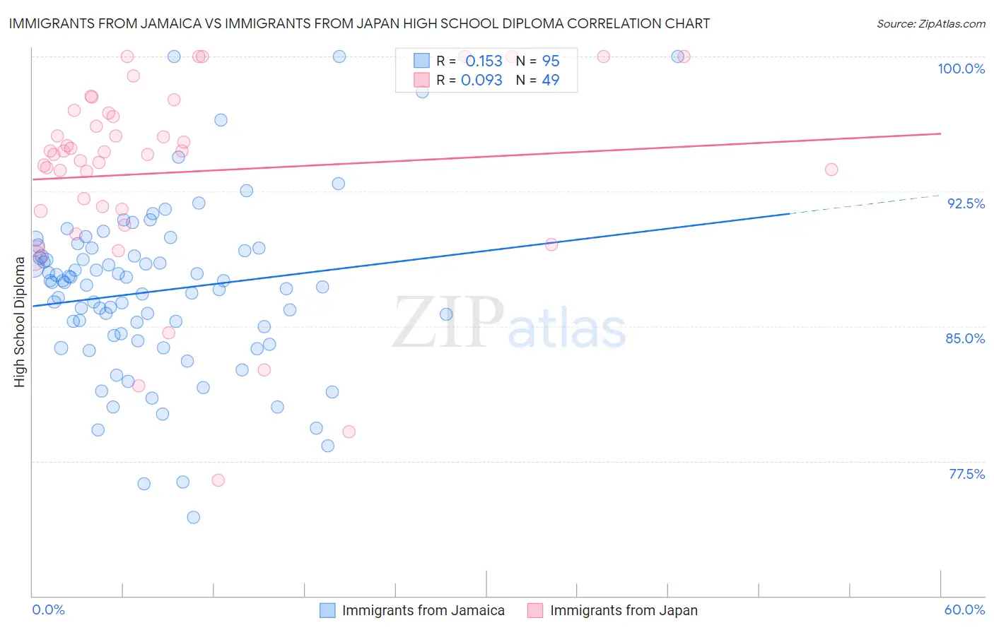 Immigrants from Jamaica vs Immigrants from Japan High School Diploma