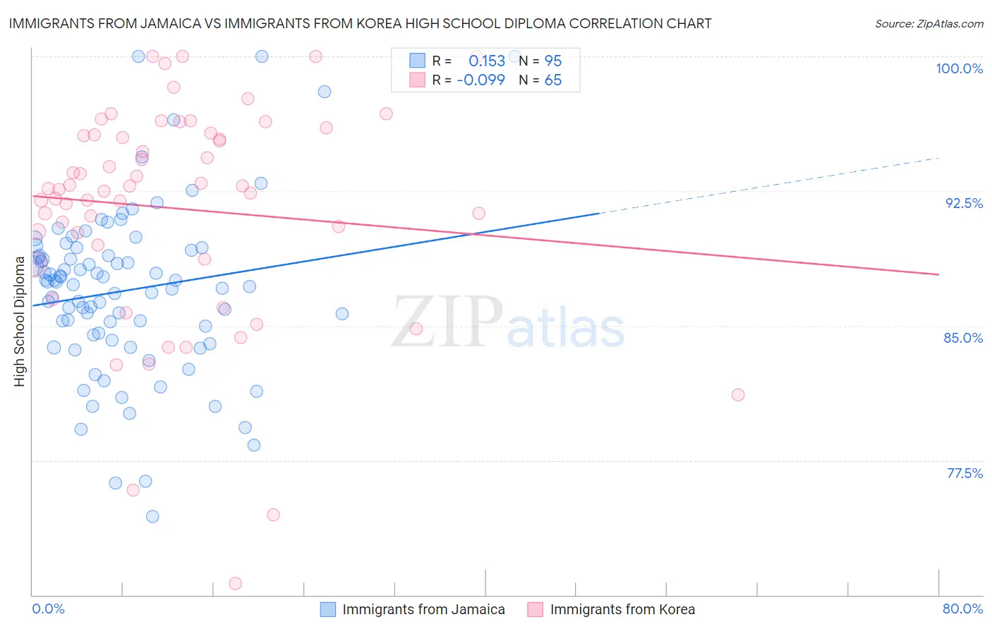 Immigrants from Jamaica vs Immigrants from Korea High School Diploma