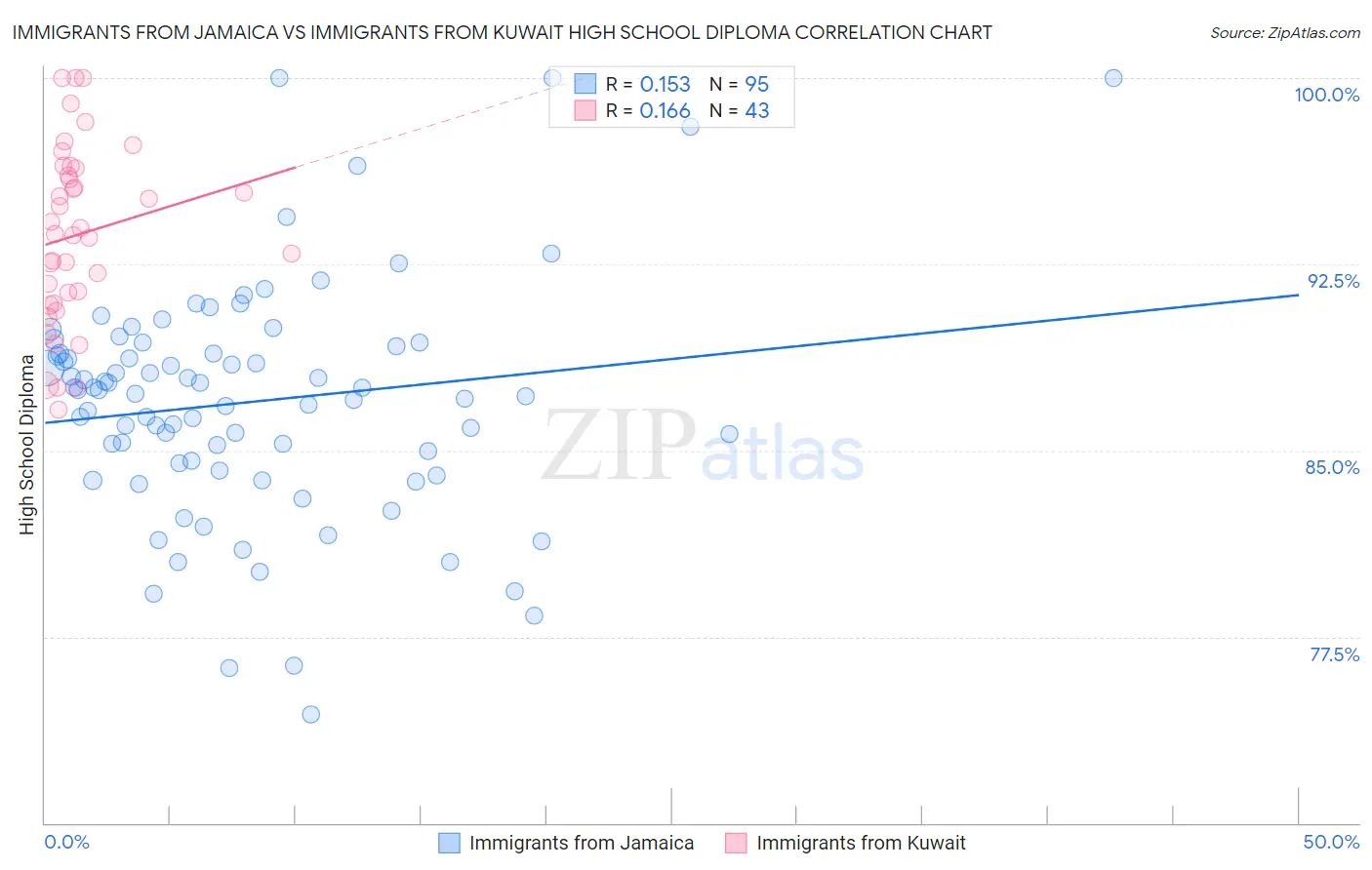 Immigrants from Jamaica vs Immigrants from Kuwait High School Diploma