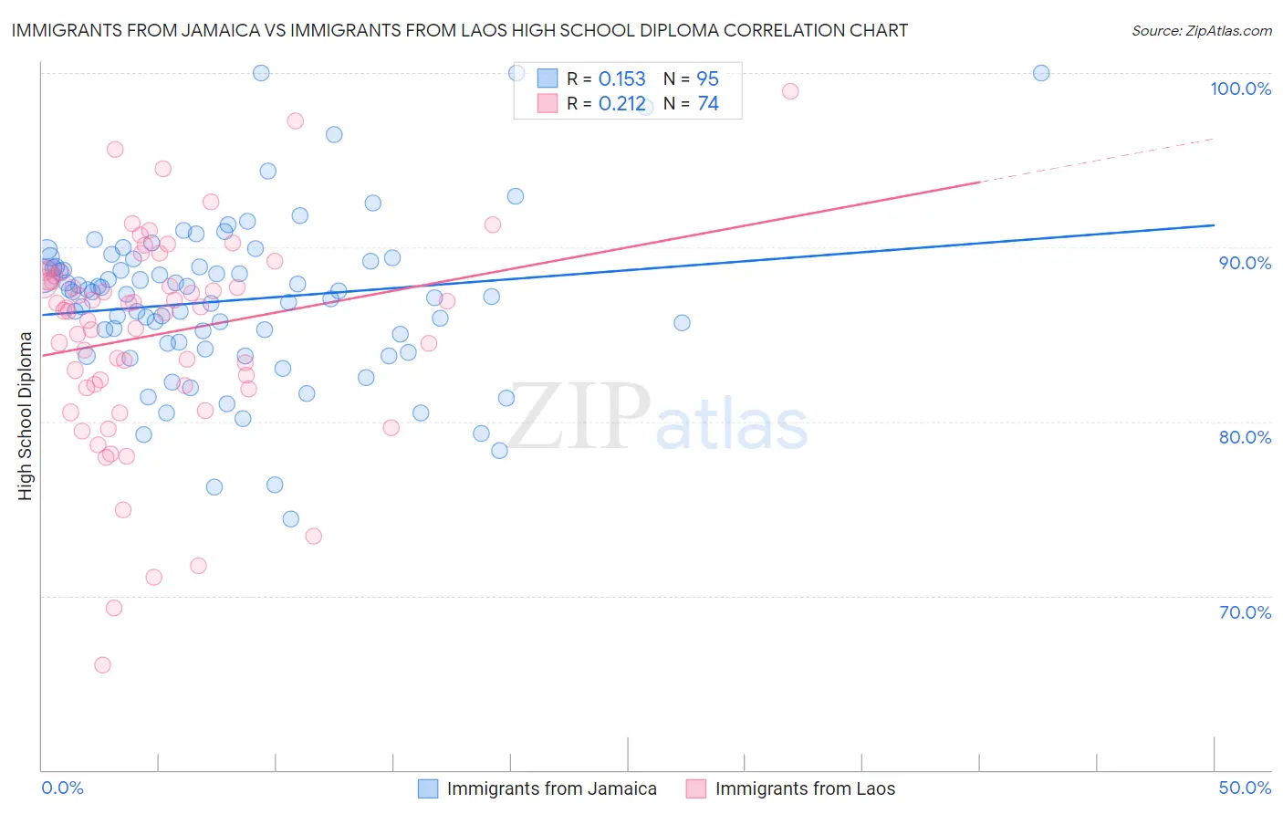 Immigrants from Jamaica vs Immigrants from Laos High School Diploma