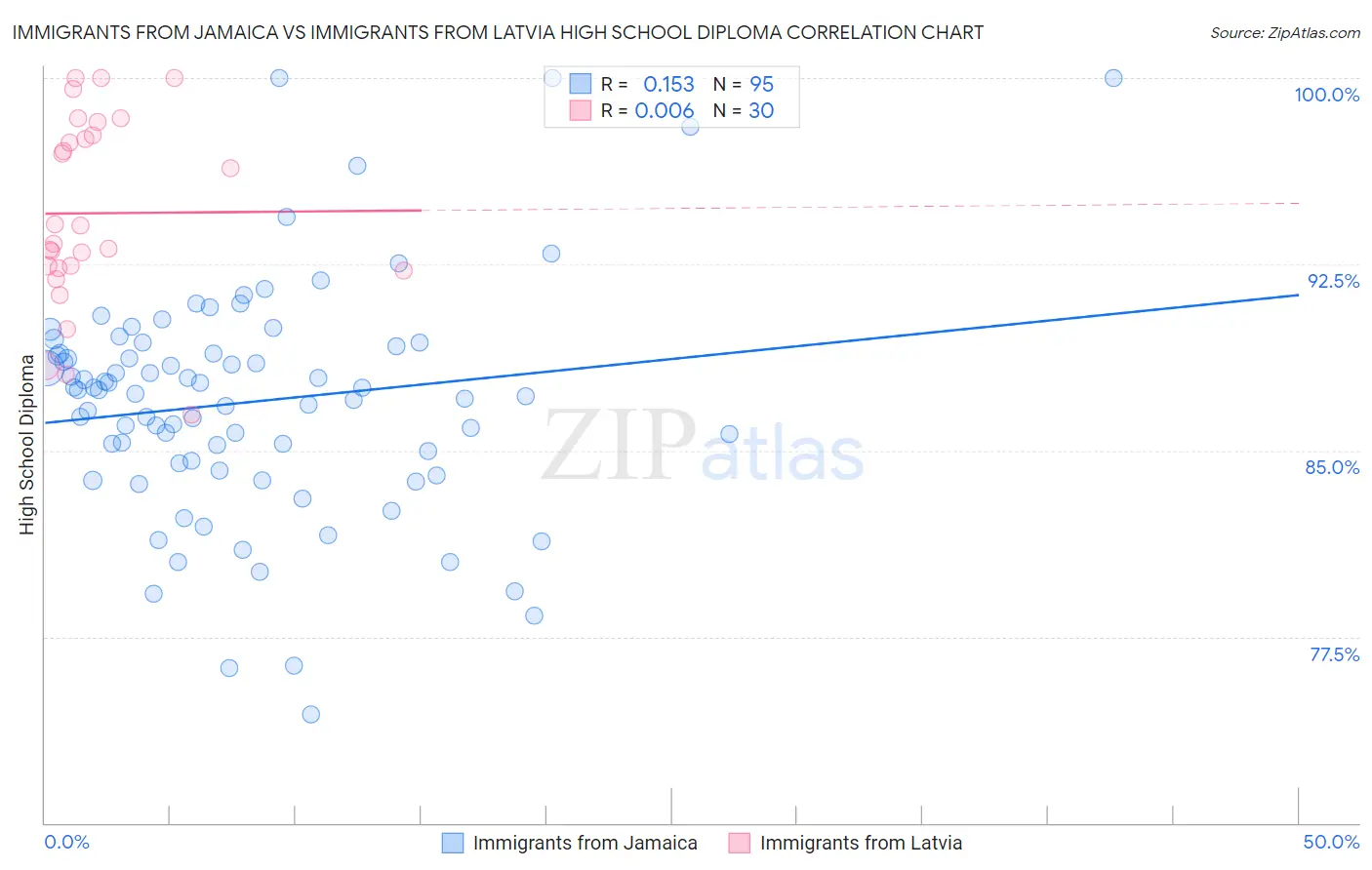 Immigrants from Jamaica vs Immigrants from Latvia High School Diploma