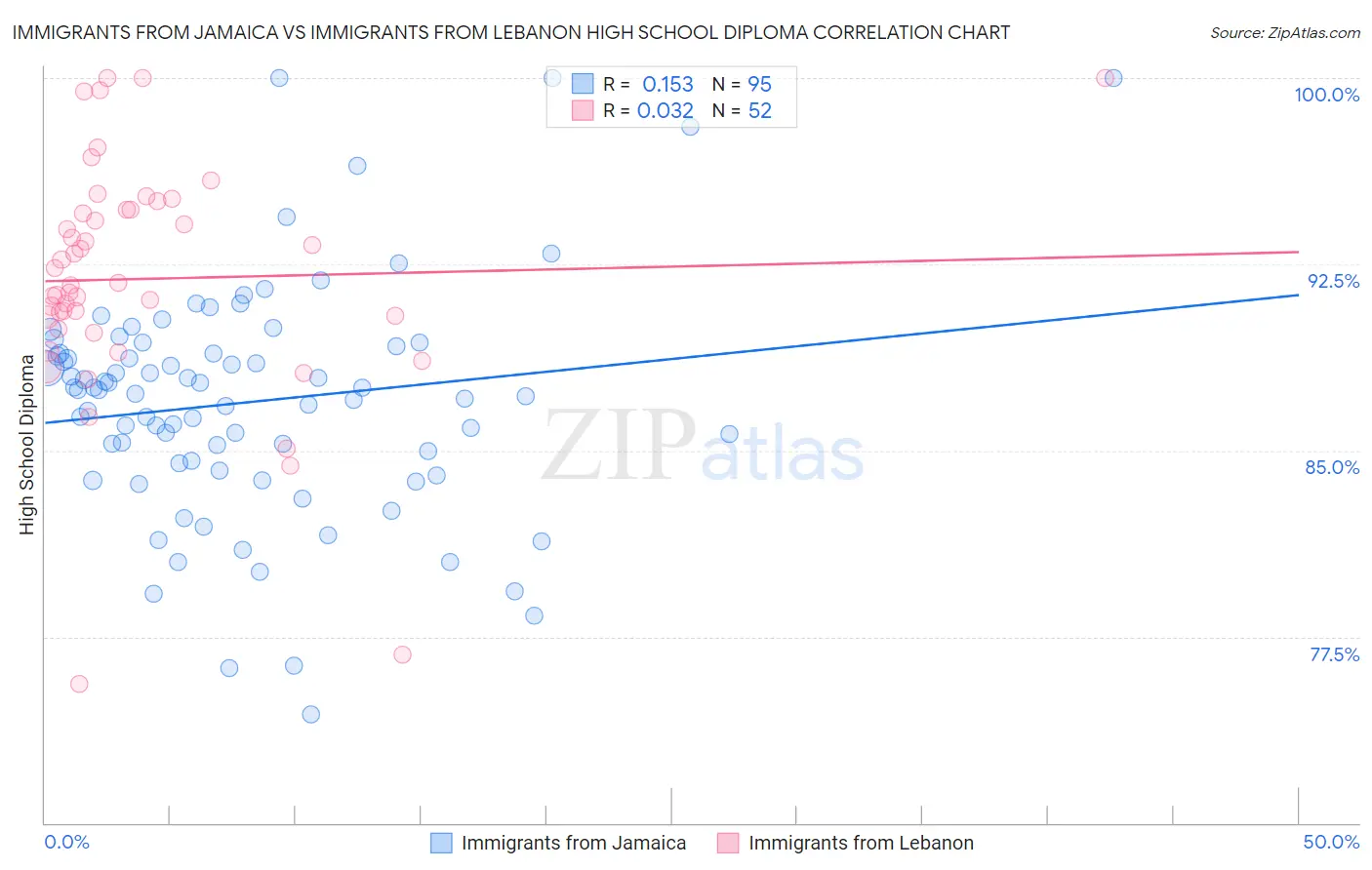 Immigrants from Jamaica vs Immigrants from Lebanon High School Diploma