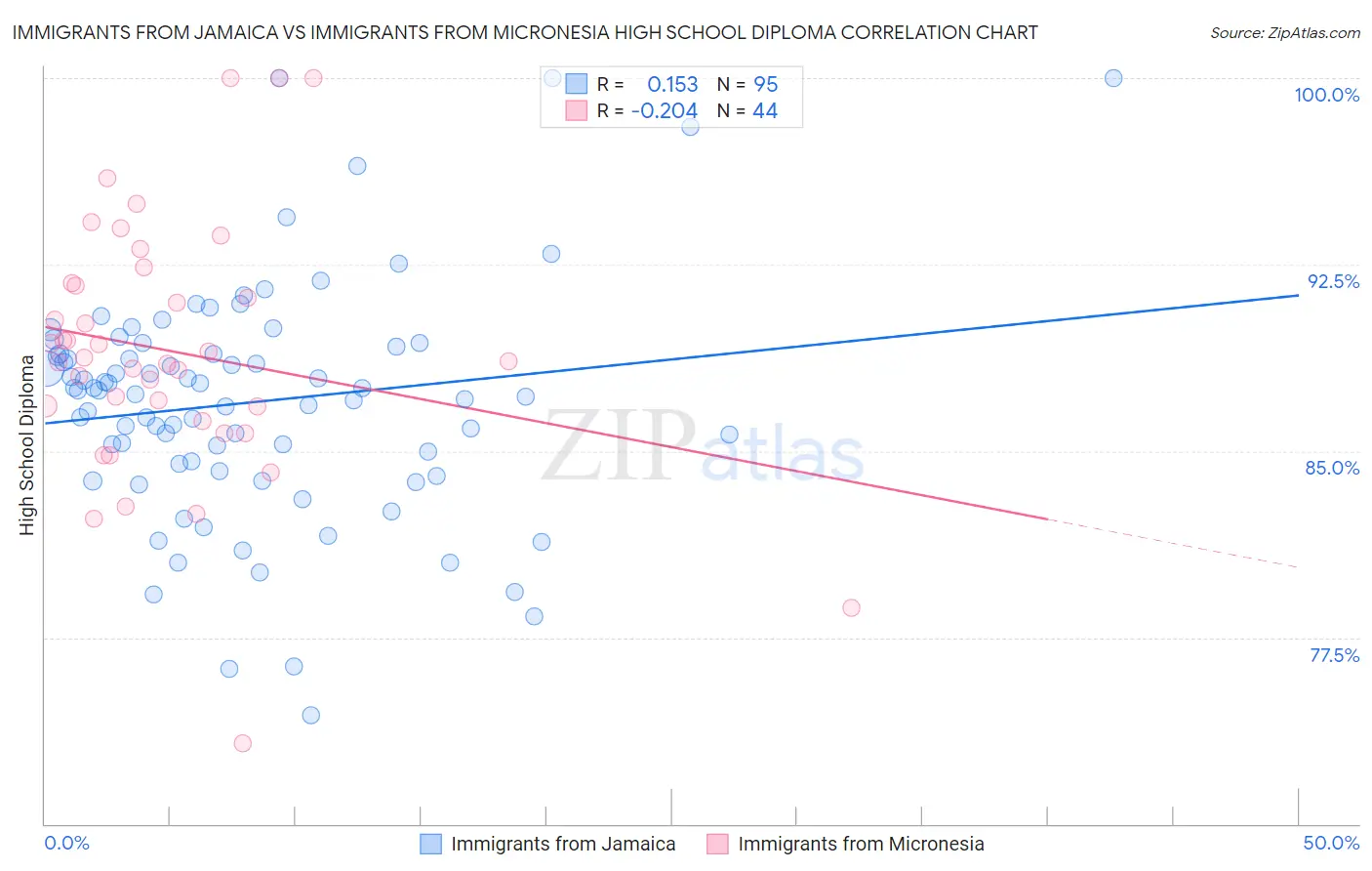 Immigrants from Jamaica vs Immigrants from Micronesia High School Diploma