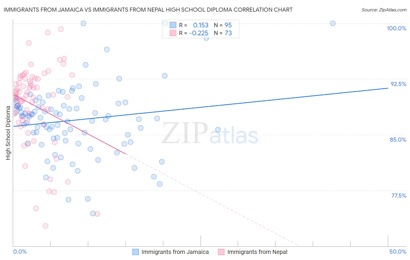 Immigrants from Jamaica vs Immigrants from Nepal High School Diploma