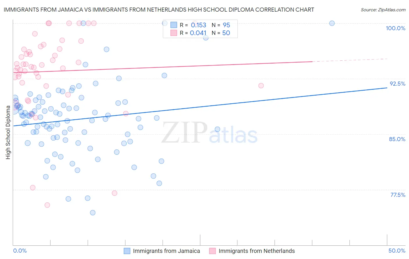 Immigrants from Jamaica vs Immigrants from Netherlands High School Diploma