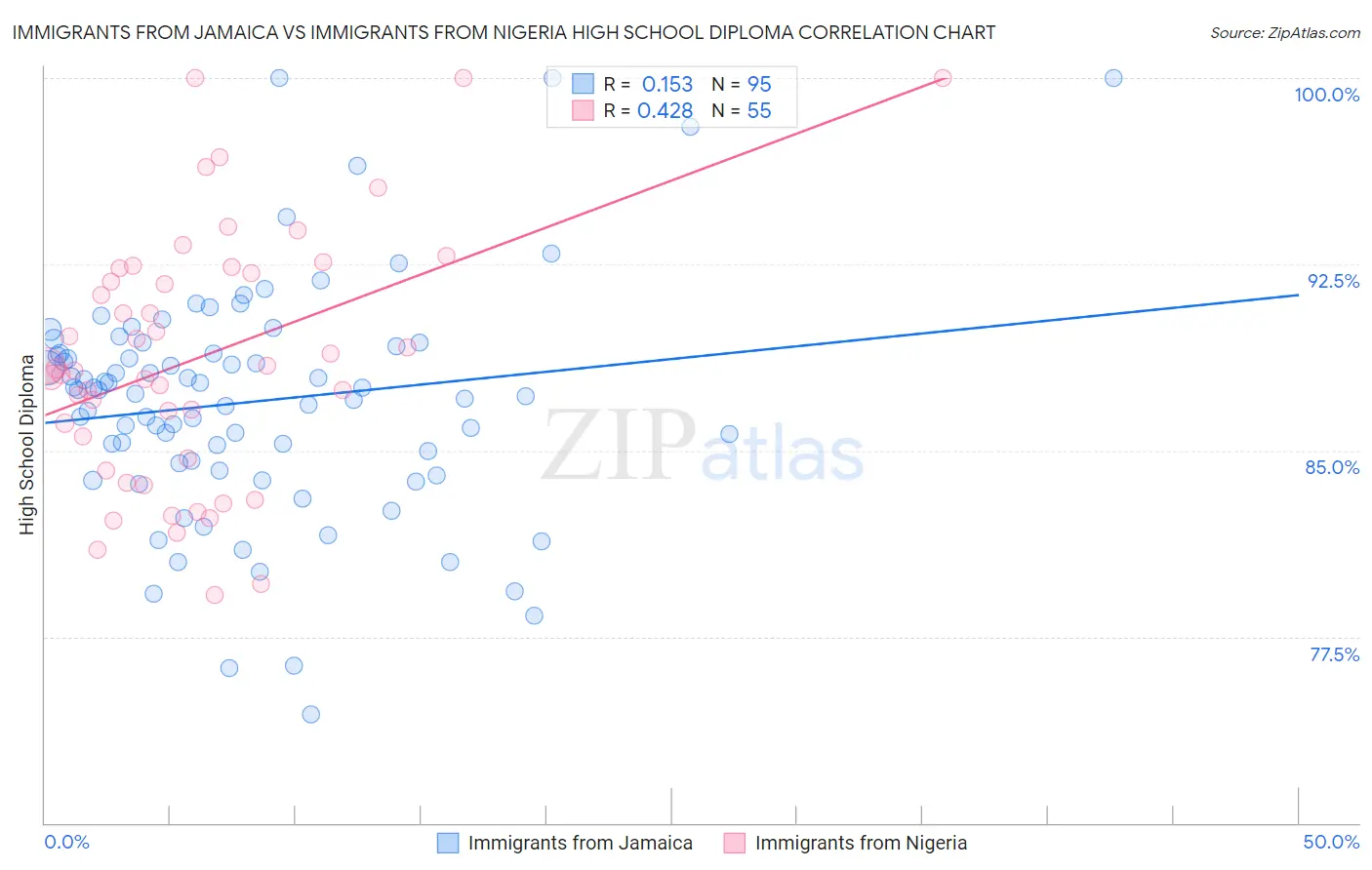 Immigrants from Jamaica vs Immigrants from Nigeria High School Diploma