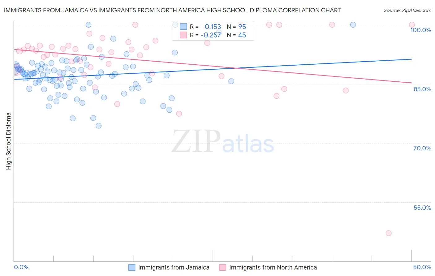 Immigrants from Jamaica vs Immigrants from North America High School Diploma