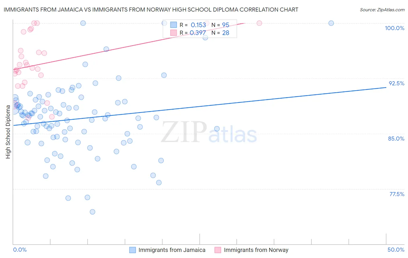 Immigrants from Jamaica vs Immigrants from Norway High School Diploma