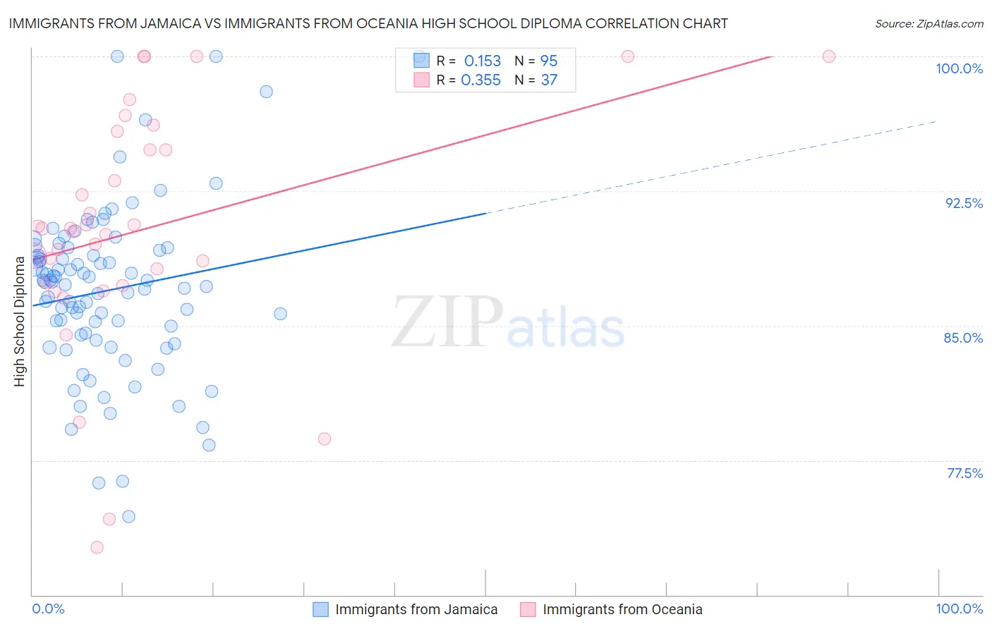 Immigrants from Jamaica vs Immigrants from Oceania High School Diploma