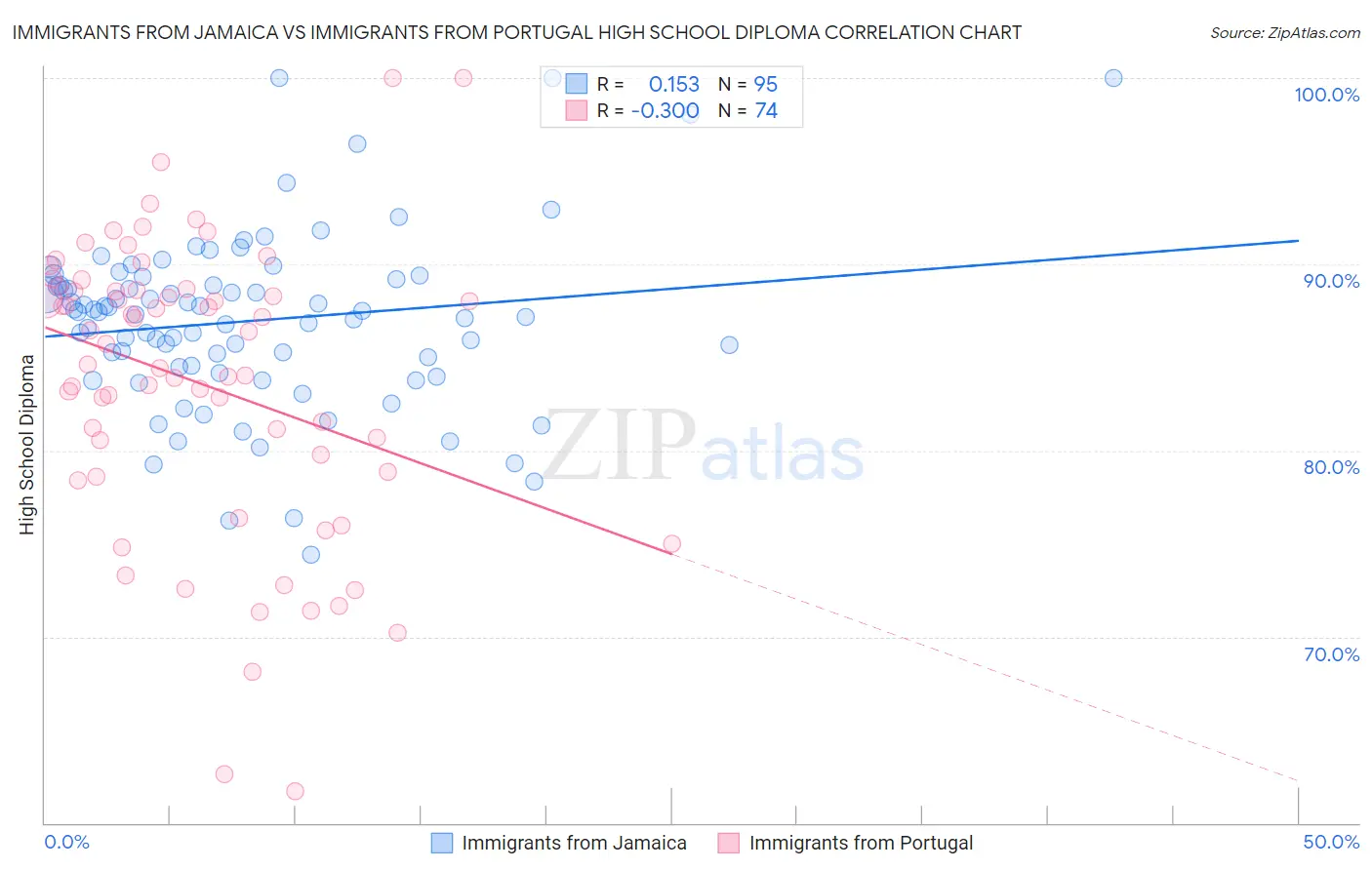 Immigrants from Jamaica vs Immigrants from Portugal High School Diploma