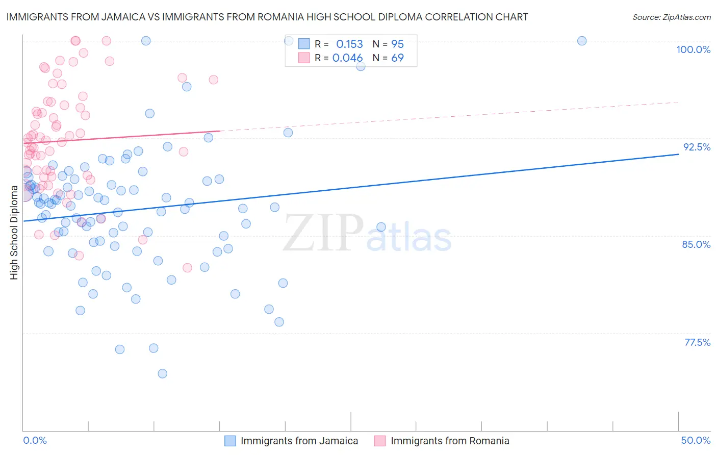 Immigrants from Jamaica vs Immigrants from Romania High School Diploma