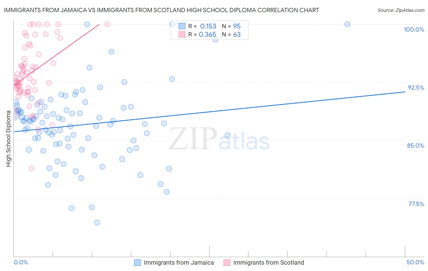 Immigrants from Jamaica vs Immigrants from Scotland High School Diploma