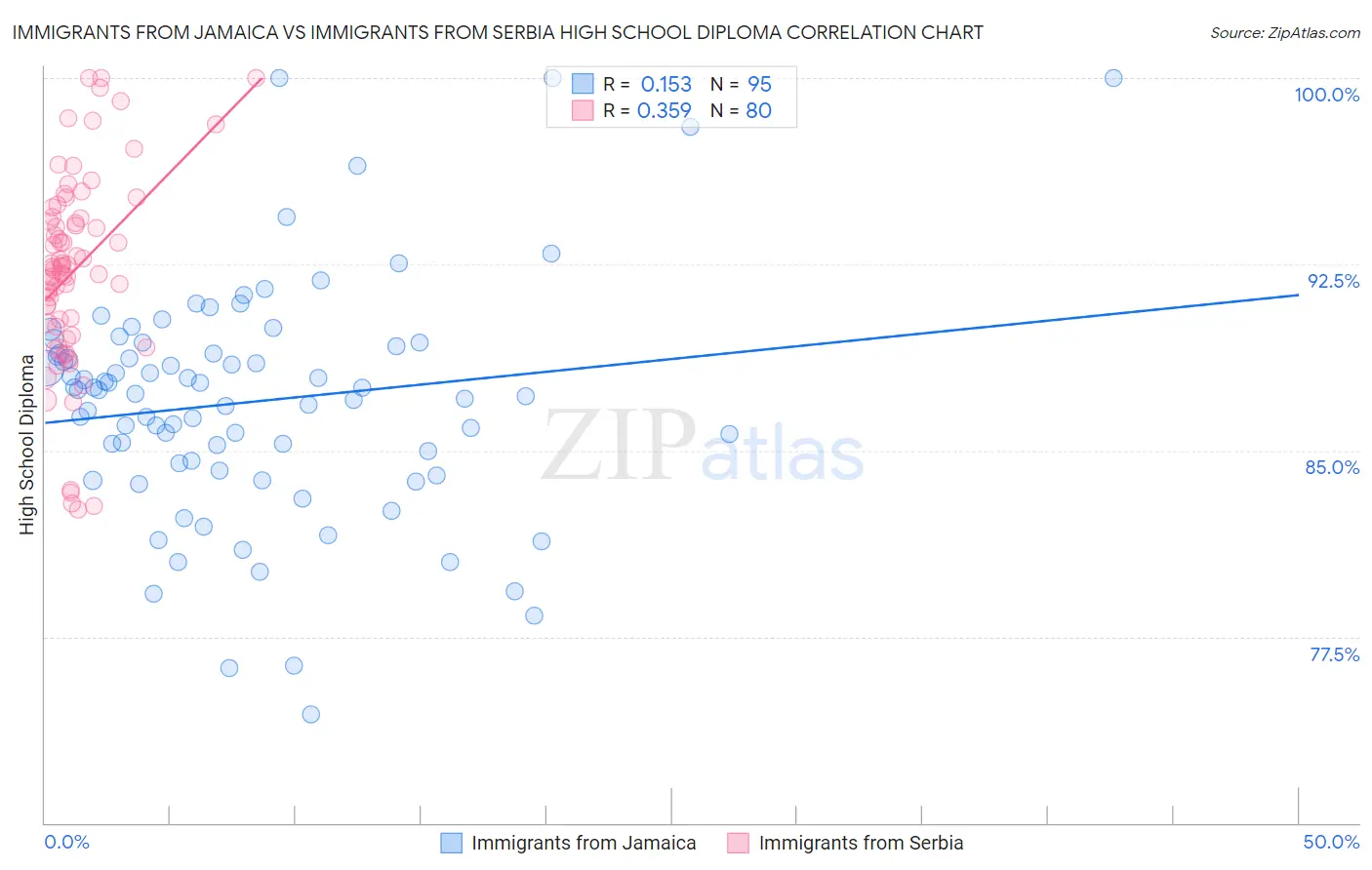 Immigrants from Jamaica vs Immigrants from Serbia High School Diploma