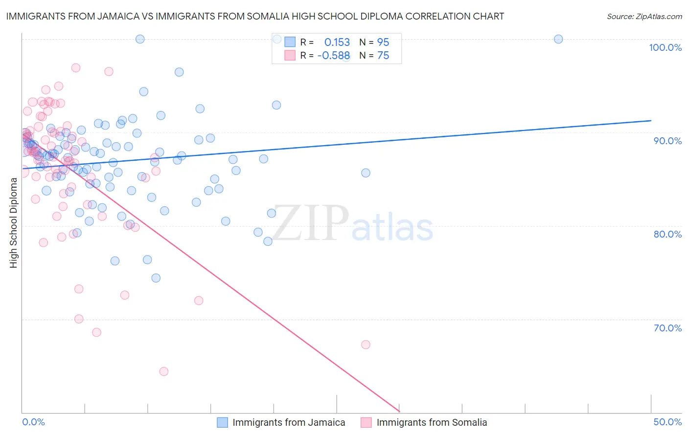 Immigrants from Jamaica vs Immigrants from Somalia High School Diploma