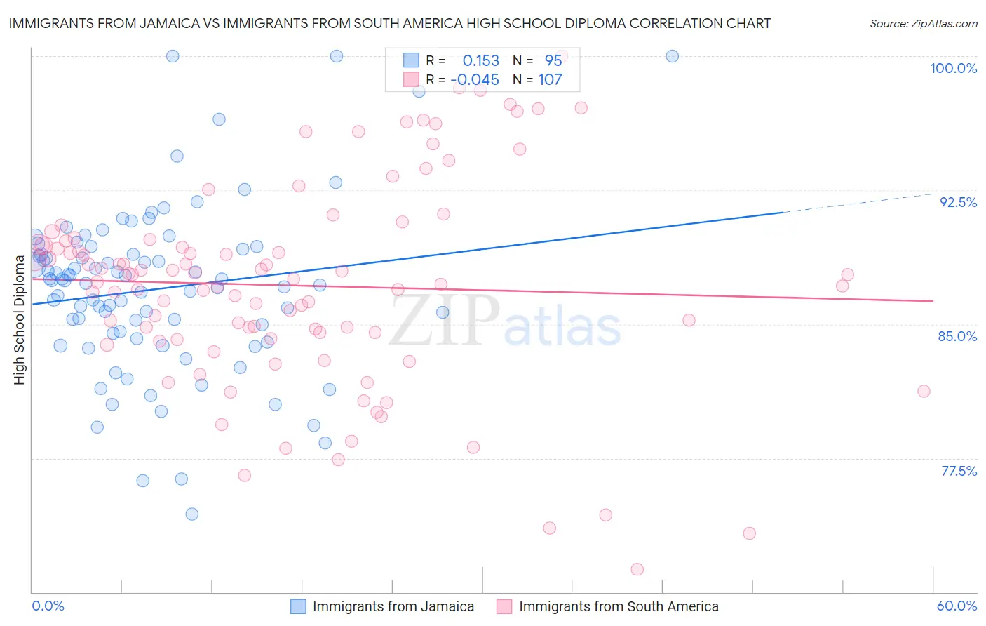 Immigrants from Jamaica vs Immigrants from South America High School Diploma