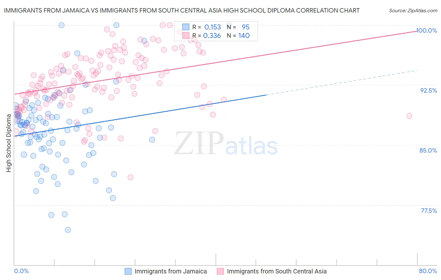 Immigrants from Jamaica vs Immigrants from South Central Asia High School Diploma