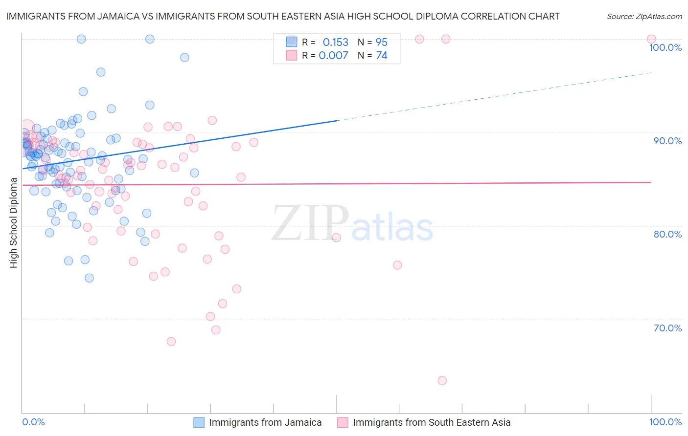 Immigrants from Jamaica vs Immigrants from South Eastern Asia High School Diploma