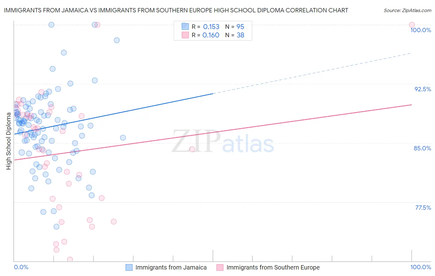 Immigrants from Jamaica vs Immigrants from Southern Europe High School Diploma
