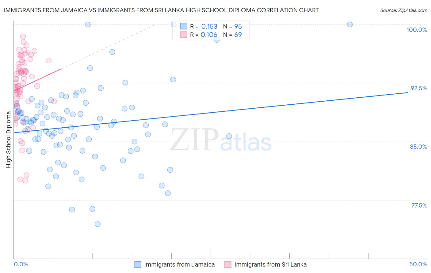 Immigrants from Jamaica vs Immigrants from Sri Lanka High School Diploma