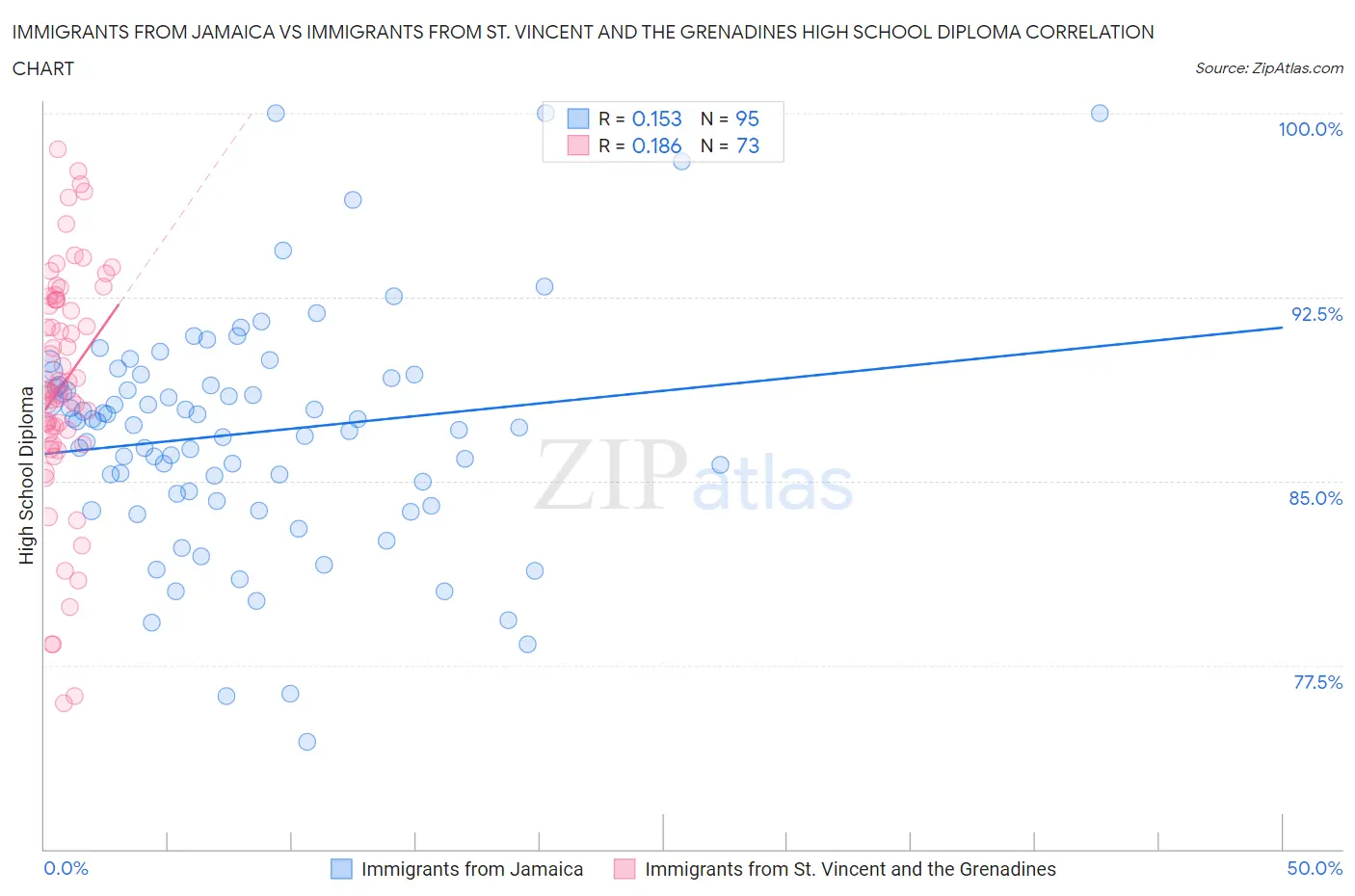 Immigrants from Jamaica vs Immigrants from St. Vincent and the Grenadines High School Diploma