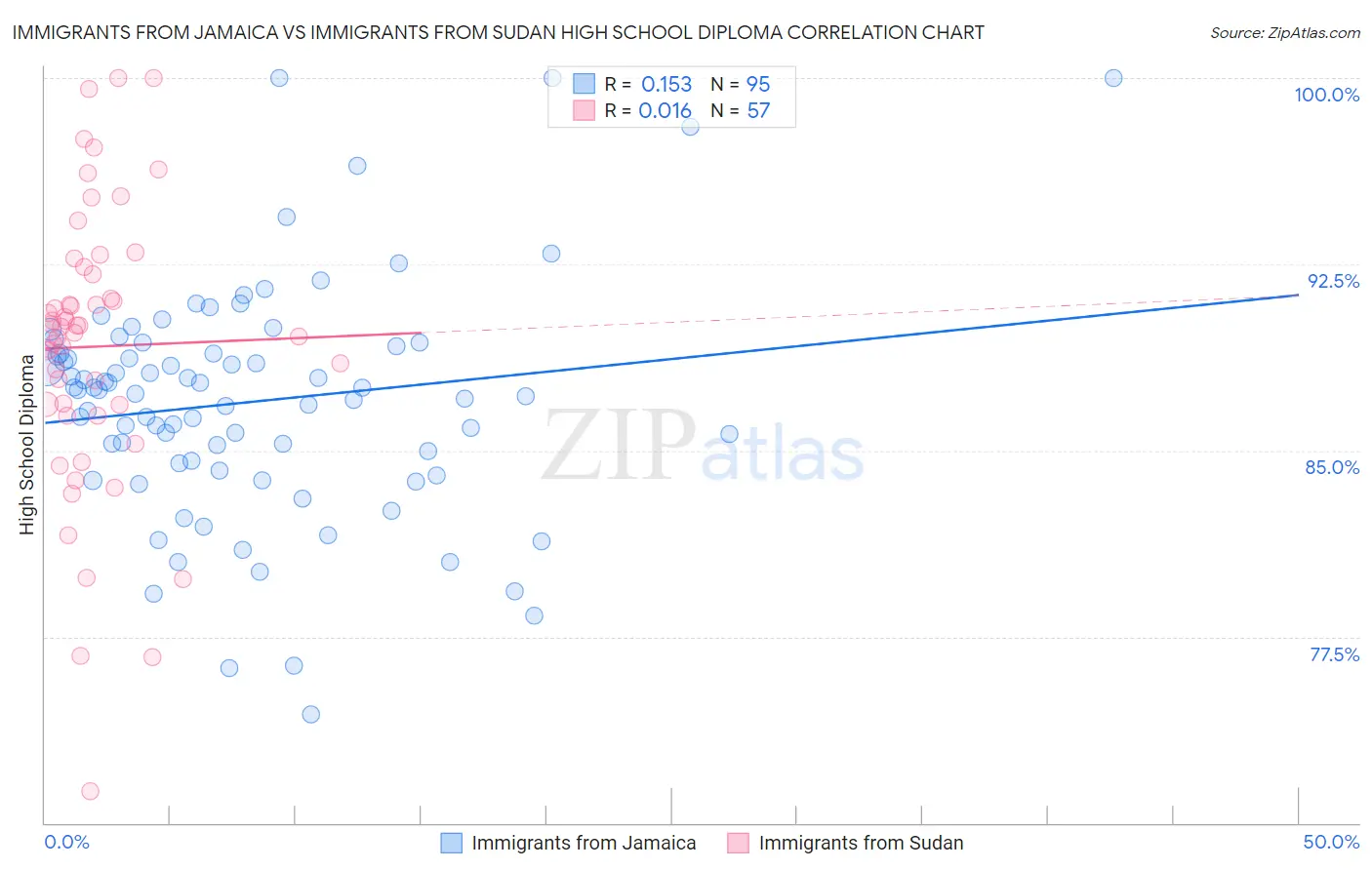 Immigrants from Jamaica vs Immigrants from Sudan High School Diploma