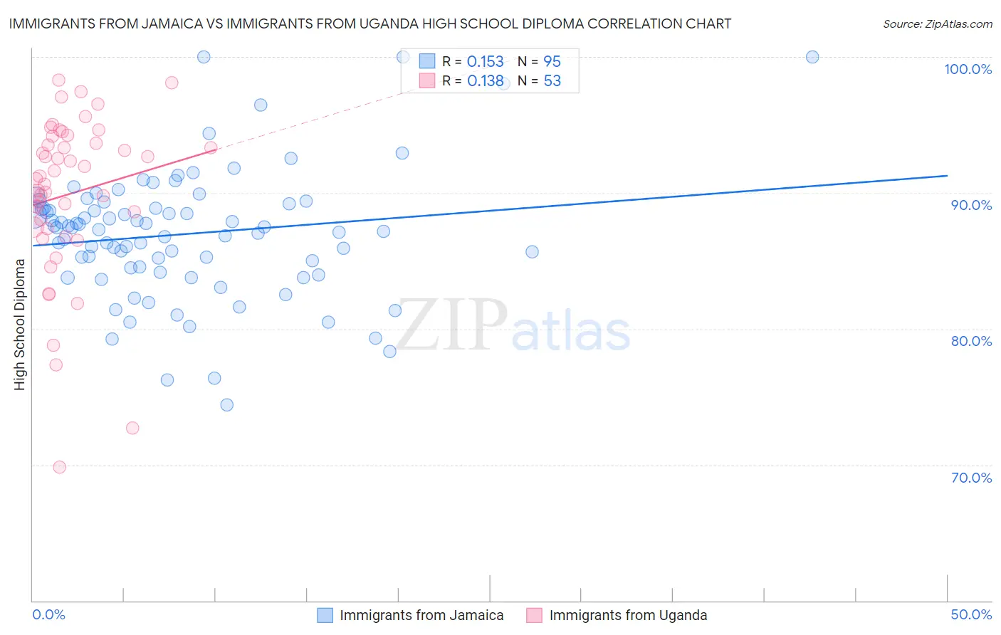 Immigrants from Jamaica vs Immigrants from Uganda High School Diploma