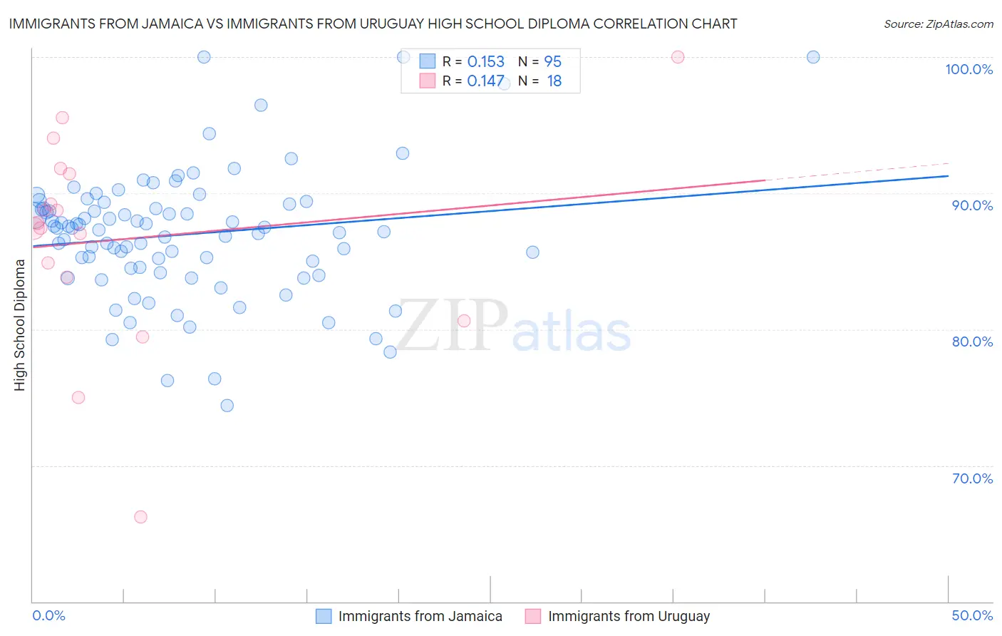 Immigrants from Jamaica vs Immigrants from Uruguay High School Diploma