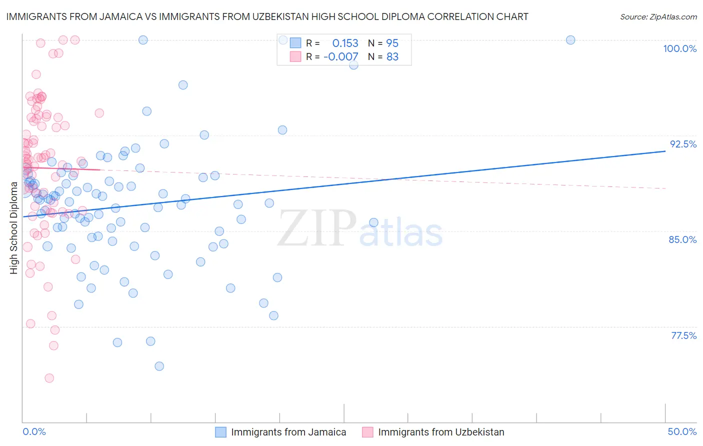 Immigrants from Jamaica vs Immigrants from Uzbekistan High School Diploma