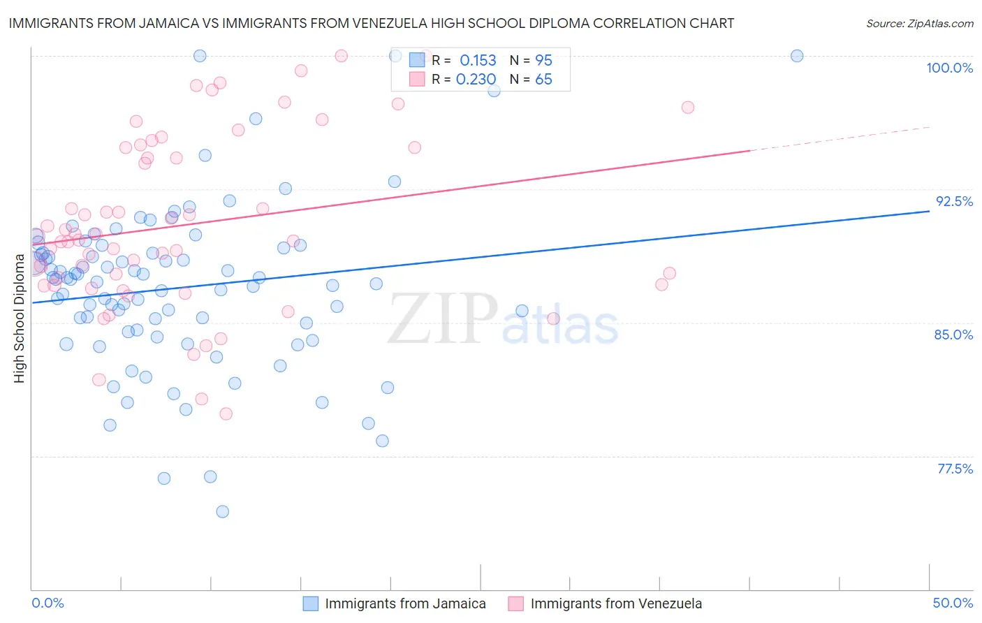 Immigrants from Jamaica vs Immigrants from Venezuela High School Diploma