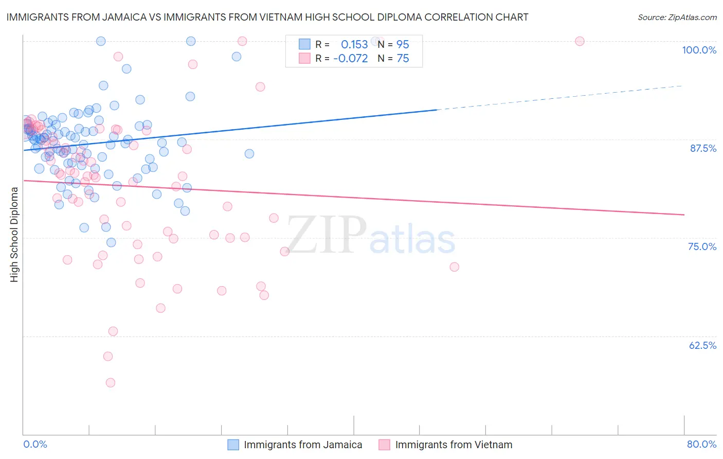 Immigrants from Jamaica vs Immigrants from Vietnam High School Diploma