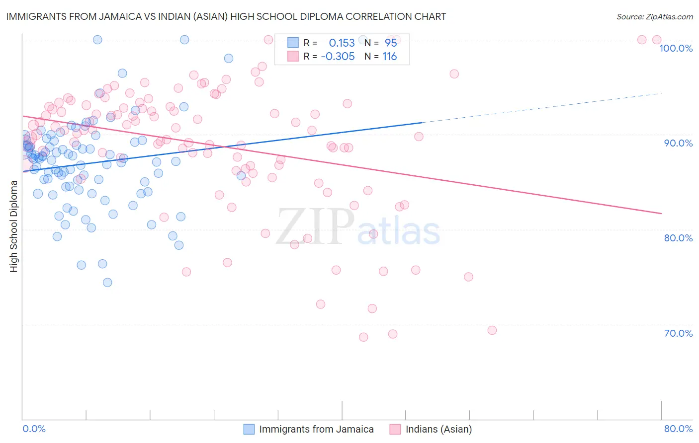 Immigrants from Jamaica vs Indian (Asian) High School Diploma