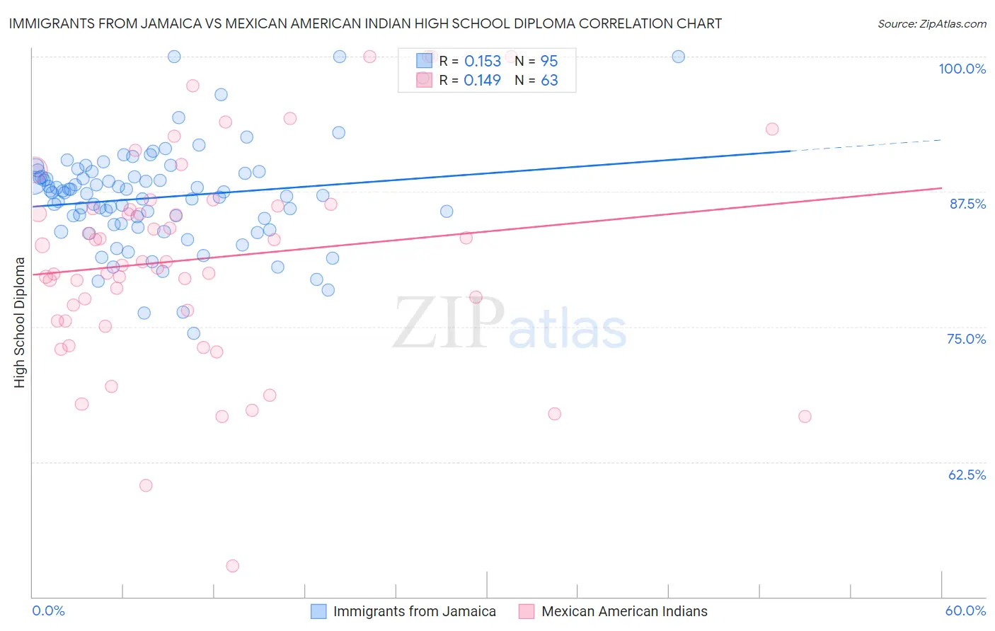 Immigrants from Jamaica vs Mexican American Indian High School Diploma