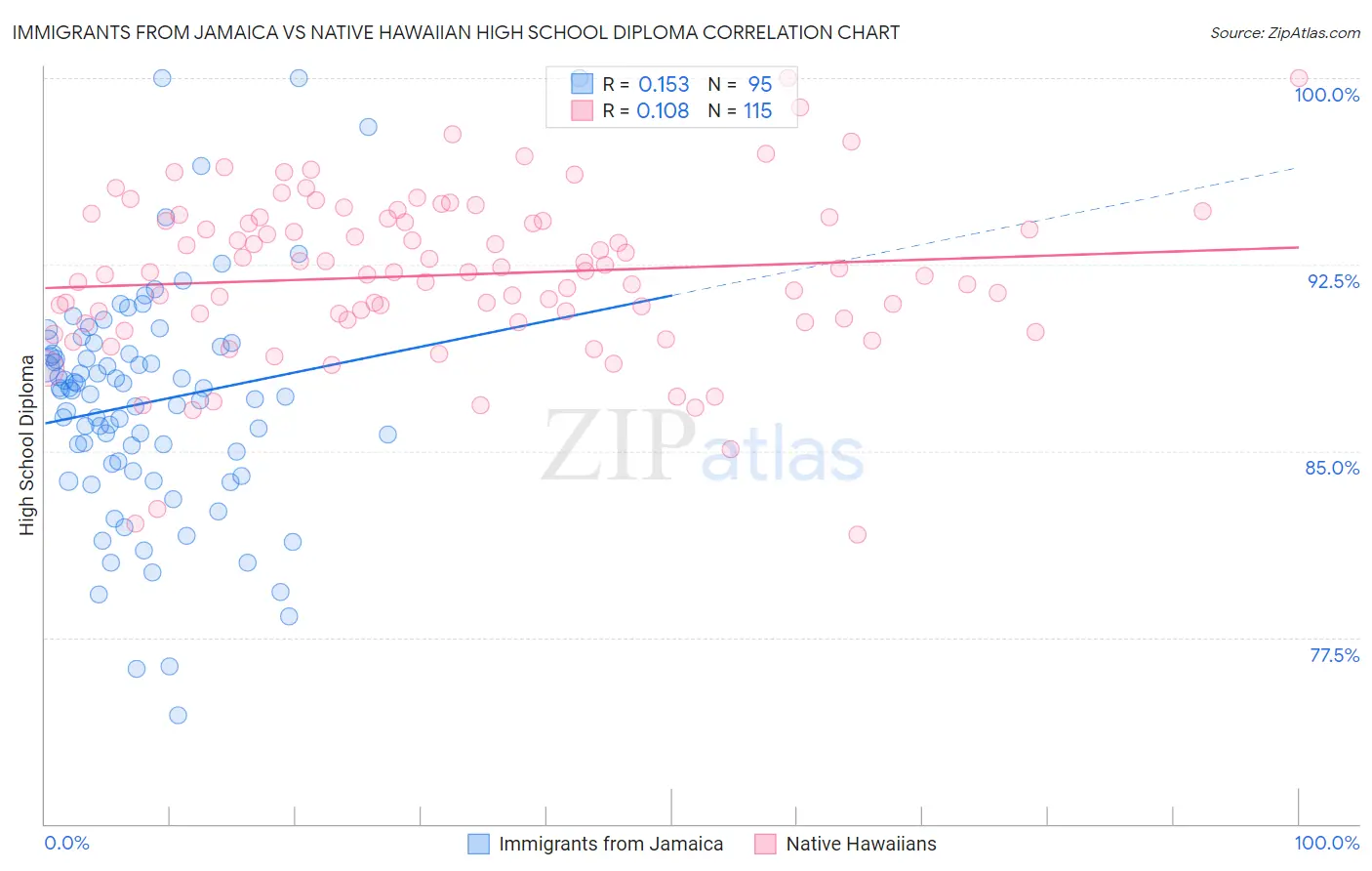 Immigrants from Jamaica vs Native Hawaiian High School Diploma