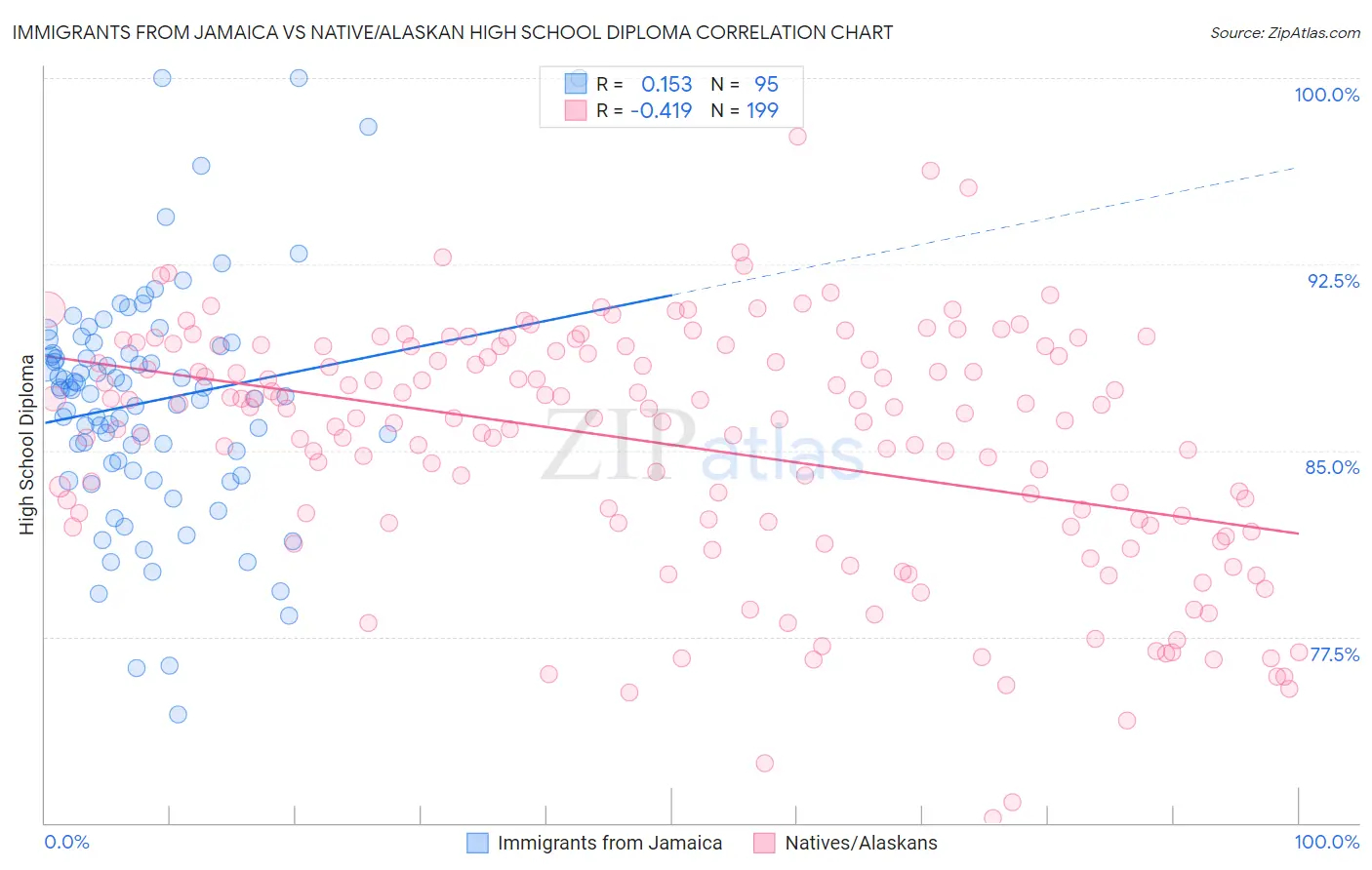 Immigrants from Jamaica vs Native/Alaskan High School Diploma