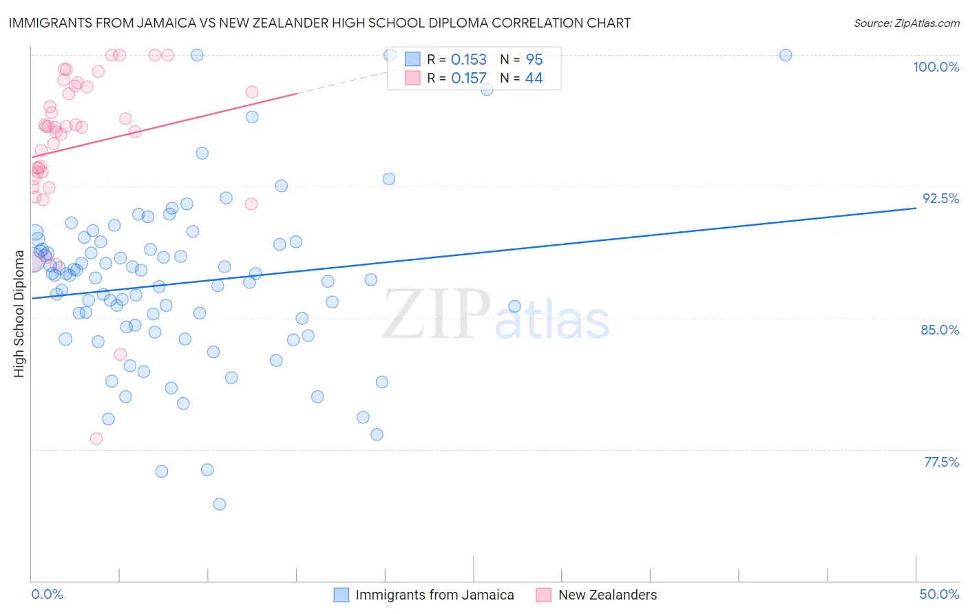 Immigrants from Jamaica vs New Zealander High School Diploma