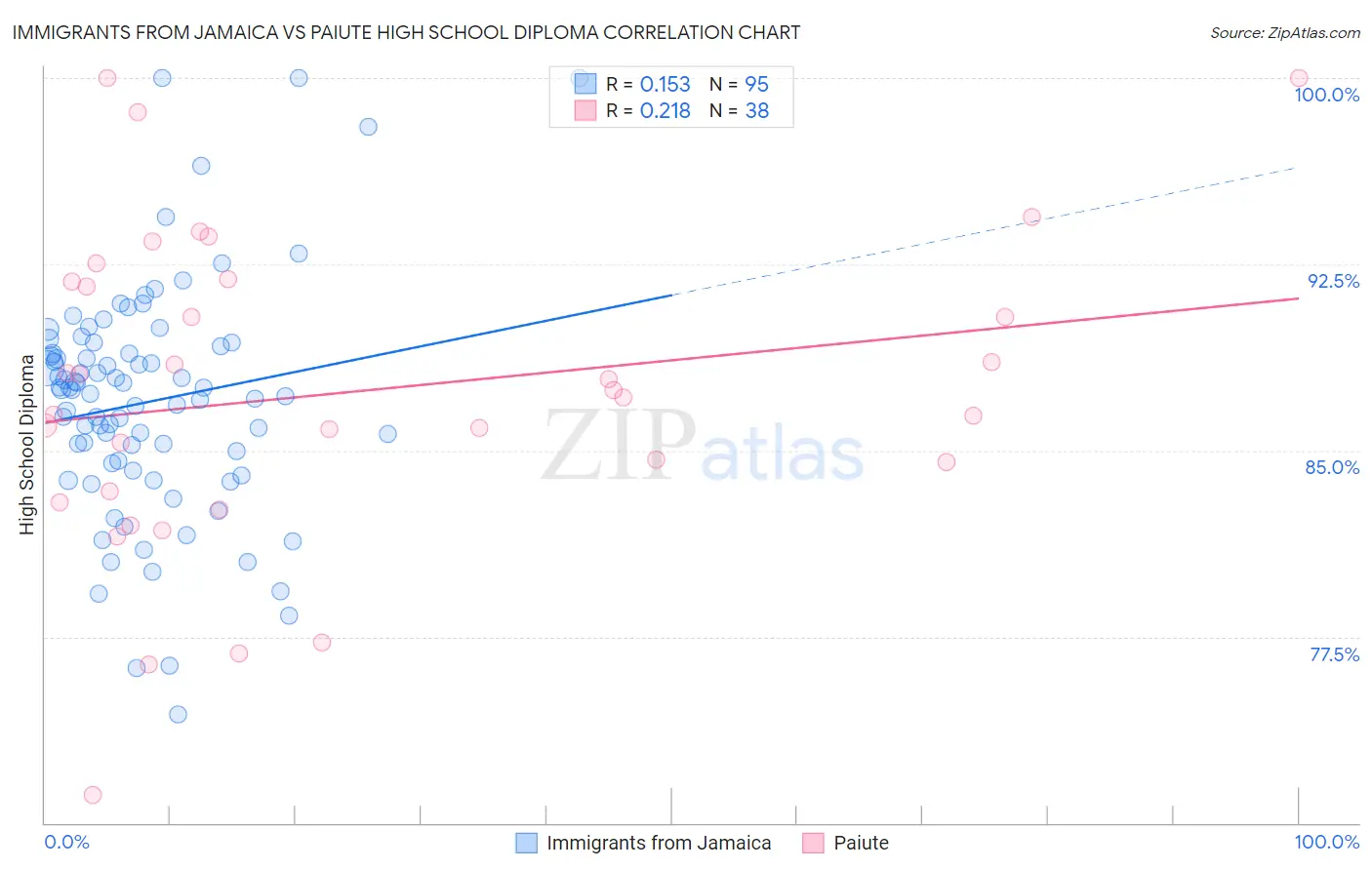 Immigrants from Jamaica vs Paiute High School Diploma