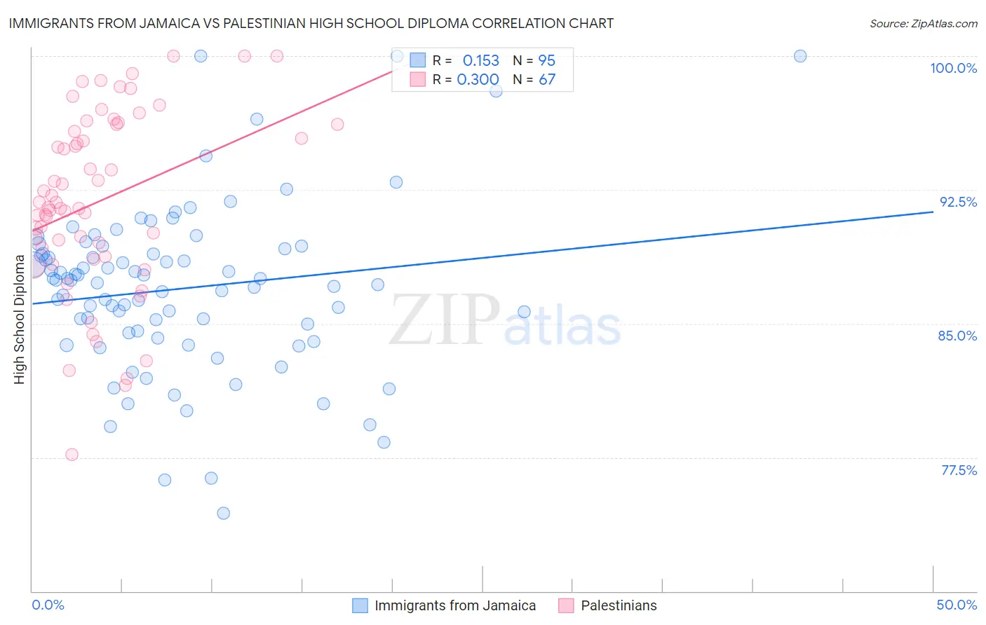 Immigrants from Jamaica vs Palestinian High School Diploma