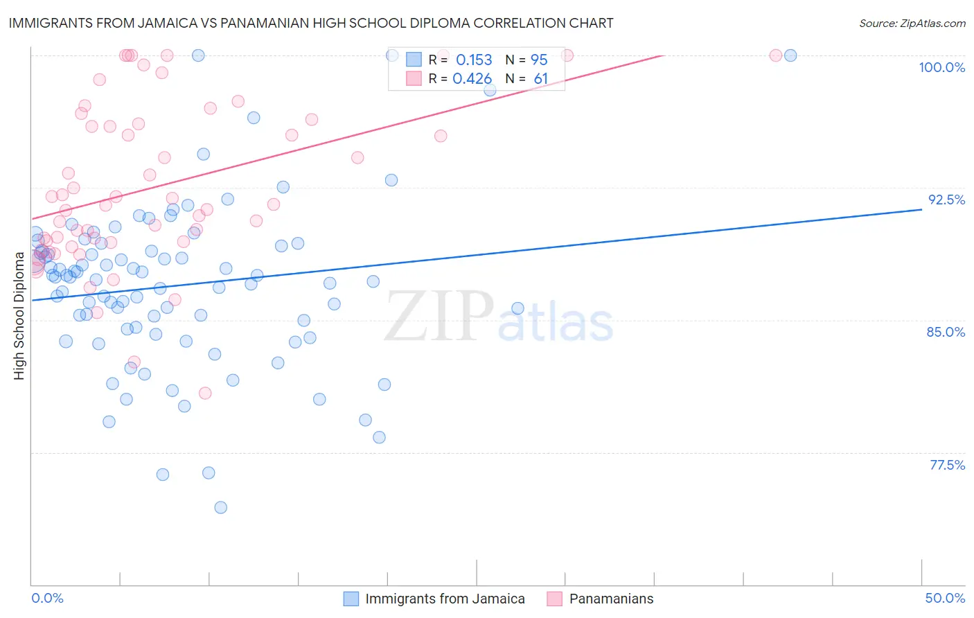 Immigrants from Jamaica vs Panamanian High School Diploma