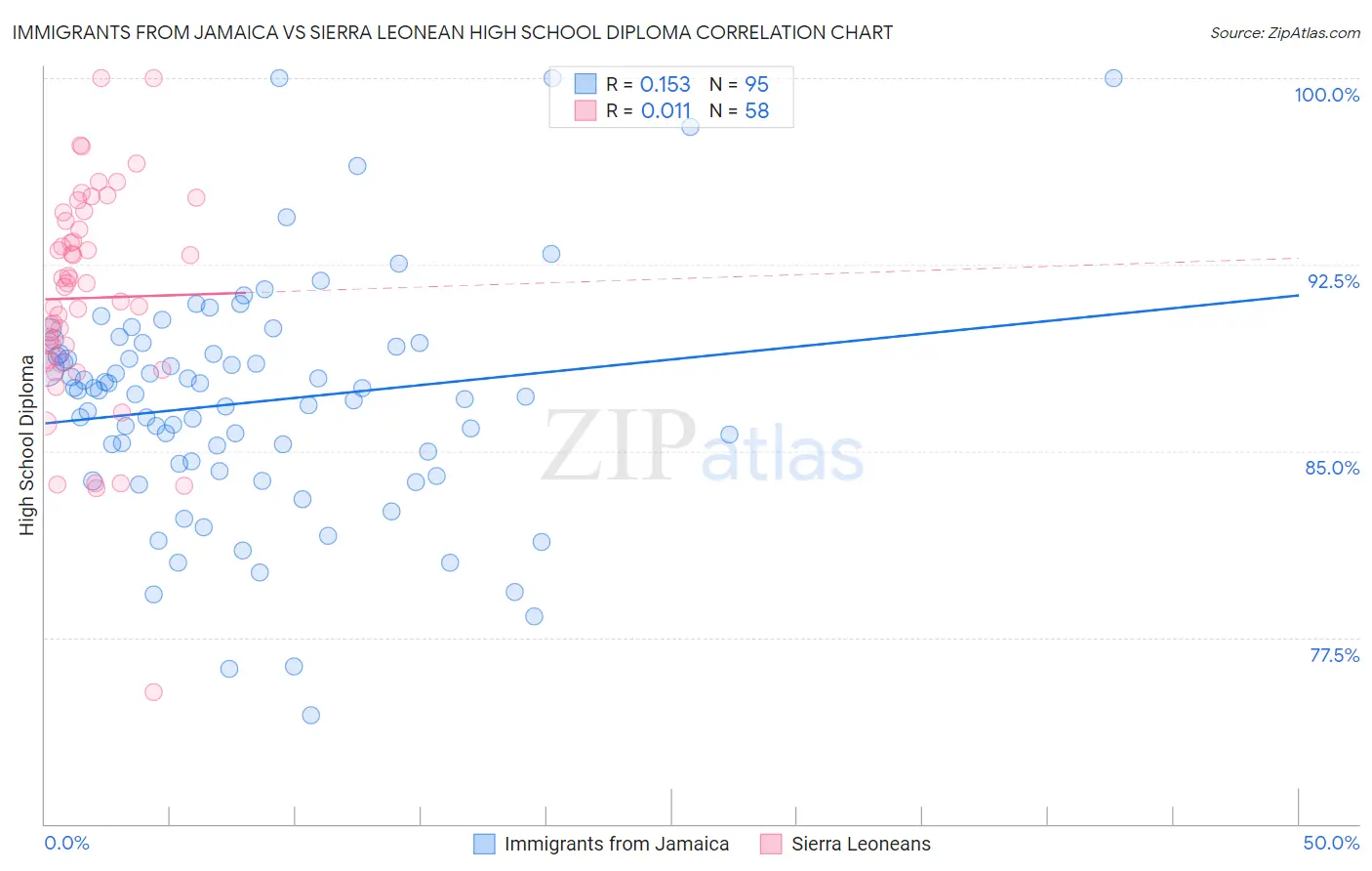 Immigrants from Jamaica vs Sierra Leonean High School Diploma