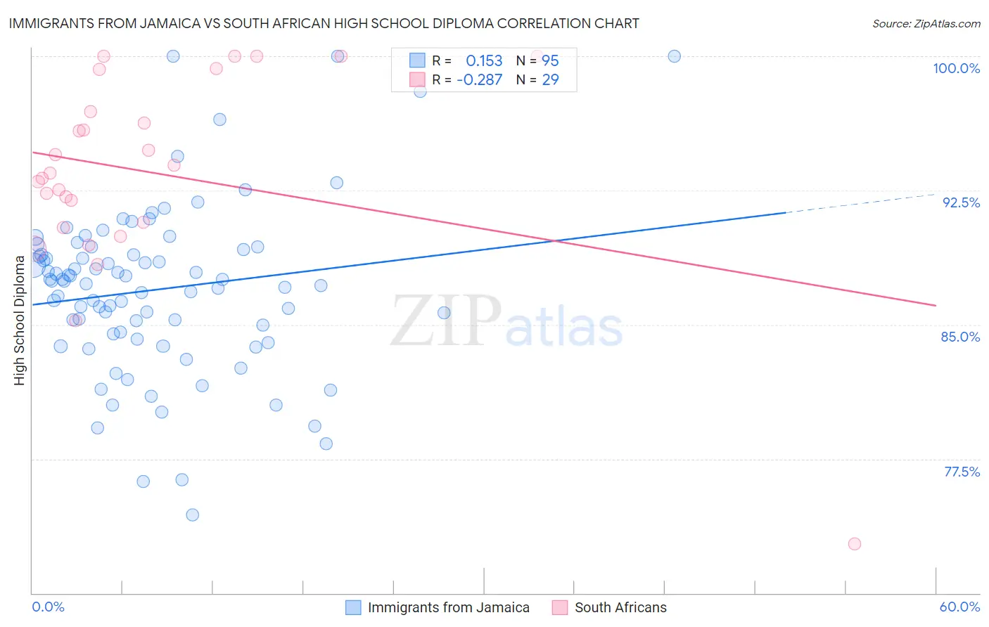 Immigrants from Jamaica vs South African High School Diploma