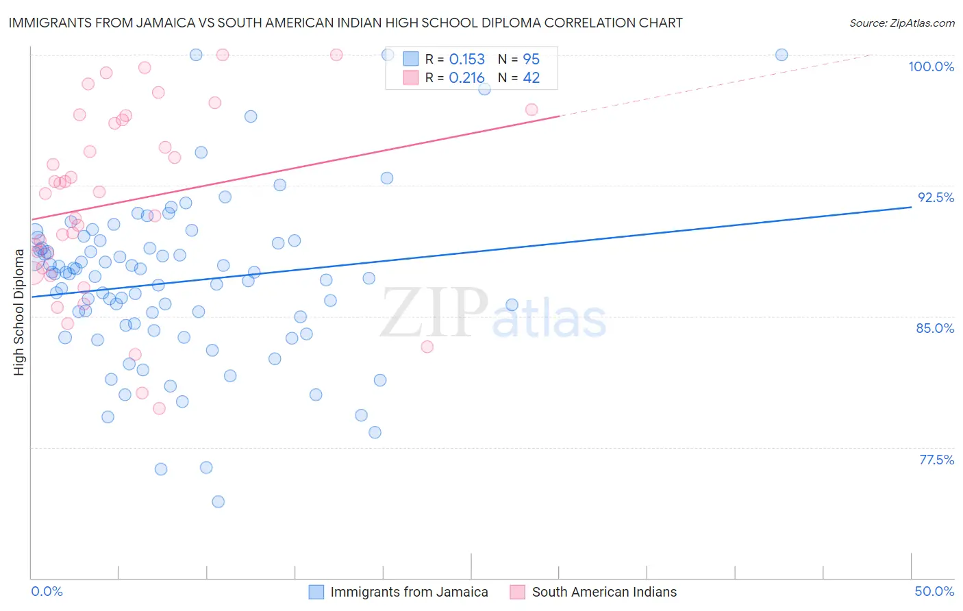Immigrants from Jamaica vs South American Indian High School Diploma