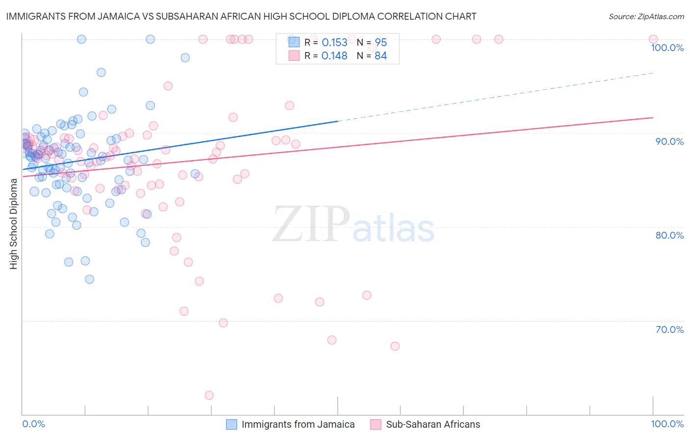 Immigrants from Jamaica vs Subsaharan African High School Diploma