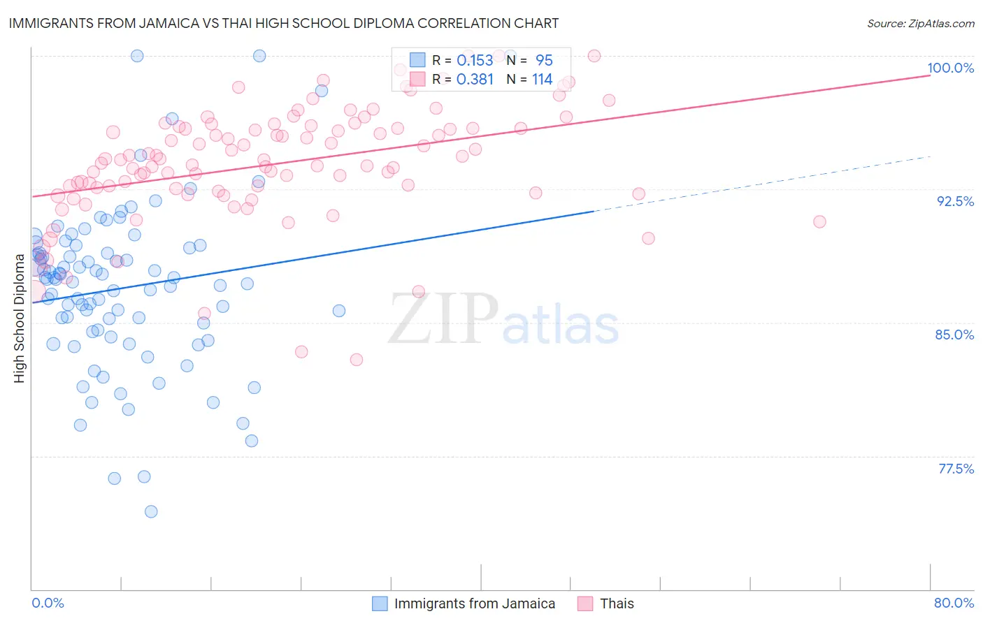Immigrants from Jamaica vs Thai High School Diploma